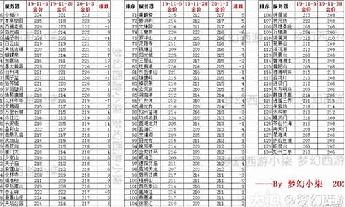 梦幻西游2021全服金价_梦幻全服金价统计