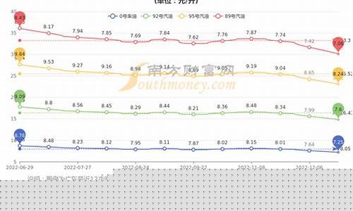 深圳油价调整最新消息价格查询_深圳海油最新油价