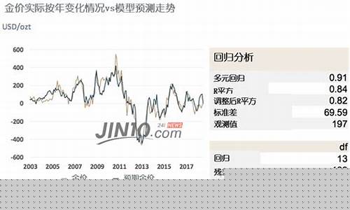 金价预判_7金价预测常用模型
