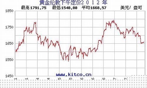 2012金价行情_2012金价最高点
