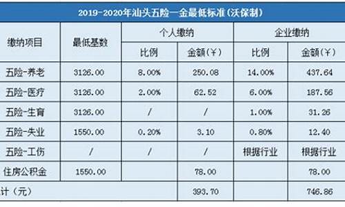汕头五险一金最低基数_汕头五险一金价格