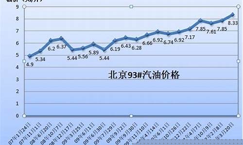 2012年汽油价格走势_2012年油价92汽油价格
