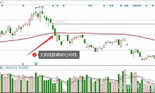 现货黄金均线参数设置_金价均线怎么设置