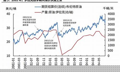利比亚产油量_利比亚战争时油价