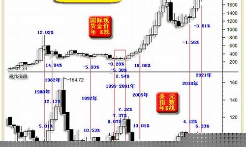 三月金价预测分析_三月金价暴跌
