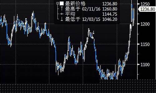 近期金价收盘价格_近期金价行情走势