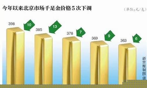 北京金饰价格_北京足金价格调整