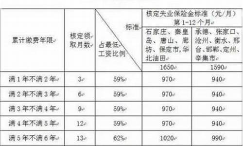淄博市发放失业金价格调整_淄博市失业金2021标准