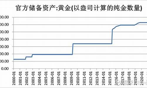 我国历年金价变化_我国历年金价变化图