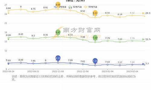 郑州油价今日_郑州油价最新走势