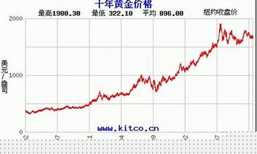 2012年金价下跌_2012最低金价