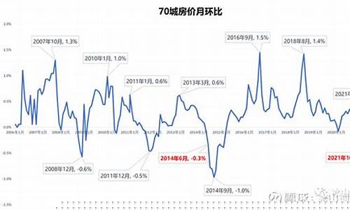 楼市定金价格走势_楼市定金价格走势