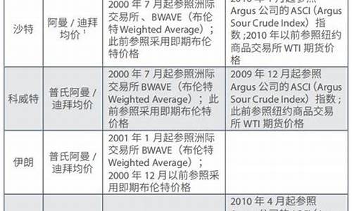 油价定价参考基准_油价定价参考基准是什么