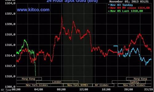 今天24小时金价走势分析_今天24小时金价走势