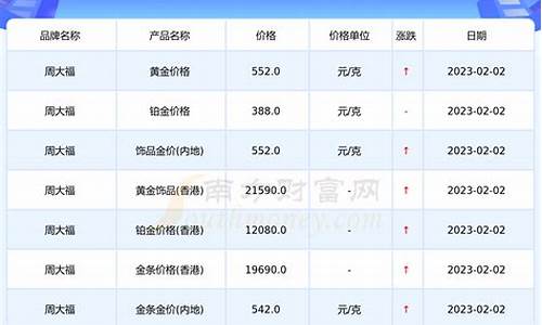 周大福金价一月价格_周大福今年每月金价多少
