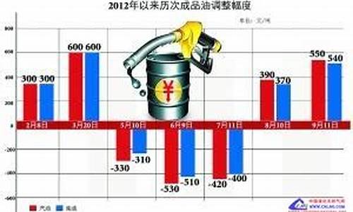 2019各地油价排行_2021年各省油价