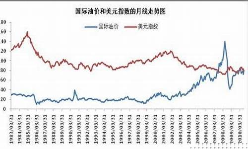 国际油价对应哪个指数_国际油价什么意思