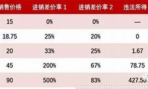 金价差价计算方法_金价差价计算方法有哪些