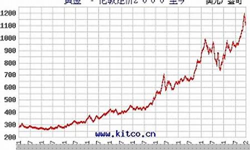 伦敦金价今日走势图_伦敦金价1488