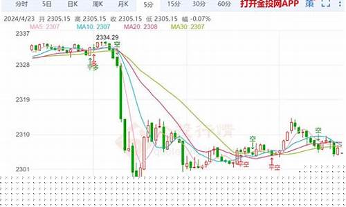 急剧反转金价走势_急剧反转金价走势分析
