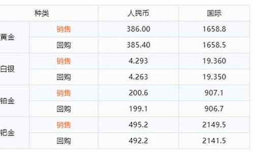 融通金和国际金价_融通金价格对比国际金价