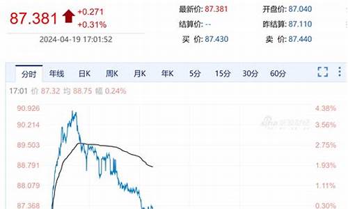 国际油价突然反转_近期国际油价一跌再跌,主要原因是什么?