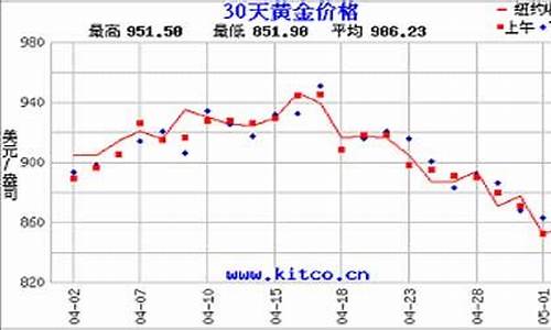 全球金价大幅下挫翻译英语_2020年全球金价
