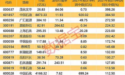 国际油价小盘龙头股_国际油价股吧
