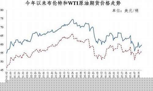 本月油价几时降的_本月油价几时降的最多