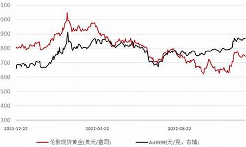 国际金价震荡明显_国际金价持续下跌