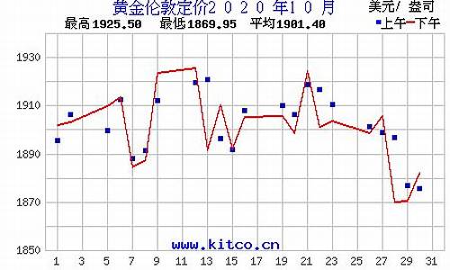 2020年10月金价价格_2020年10月份金价多少钱一克