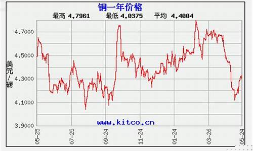 铜铁的行情_铜铁合金价格走势