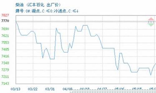 汇丰石化最新油价_汇丰石化最新油价调整