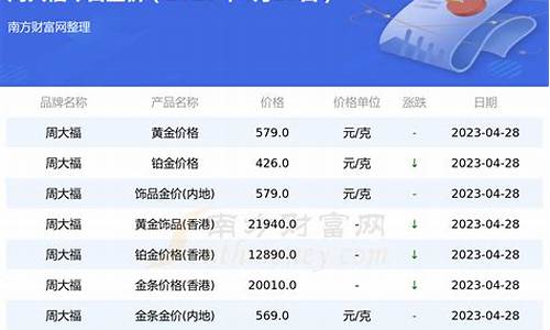 周大福4月1日金价_4月29号周大福金价