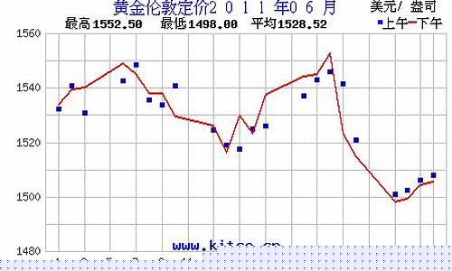 2011年6月金价多少_2011年金价行情