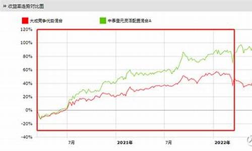 大成基金价值090001_大成基金价值
