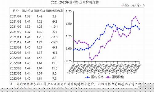 我国玉米油价格走势_2020年玉米油价格