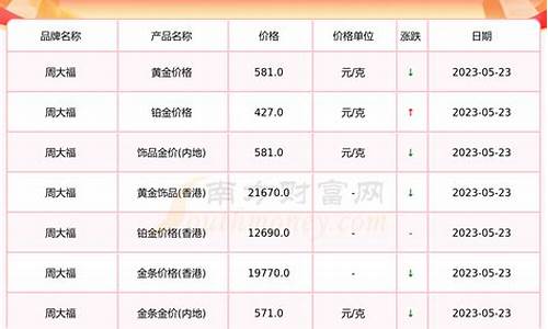 周大福5月金价走向_周大福五月份金价