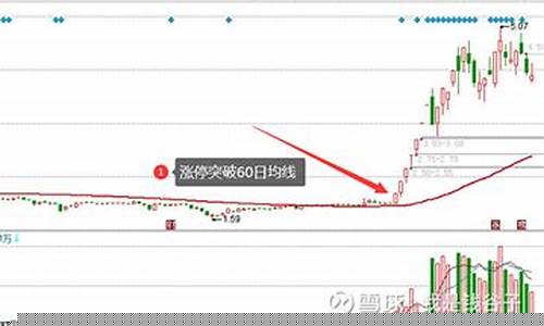 金价均线怎么设置_现货黄金均线设置