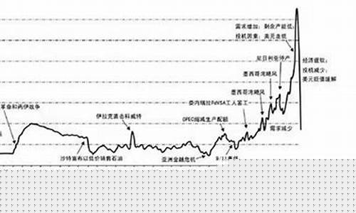 中国以前的石油价格是多少钱_中国以前的石油价格是多少