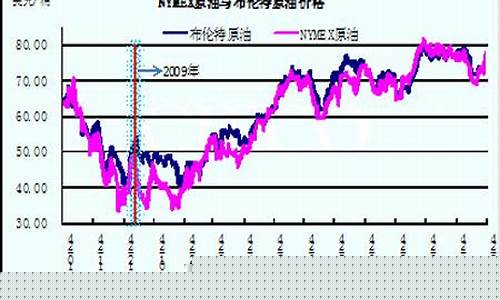 油价2010到2019_2020油价表格