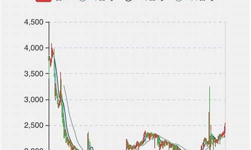 wow怀旧服金价排行_WLK11月金价