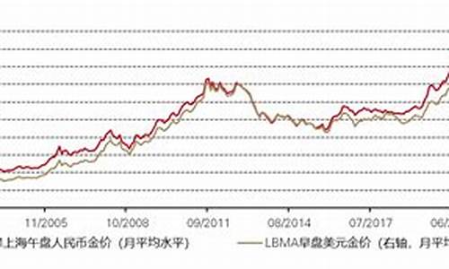 2013年5月金价多少钱一克_2013年5月金价