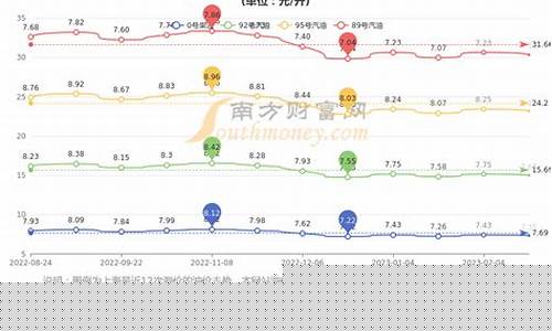 历史油价查询2015_历史油价查询2014