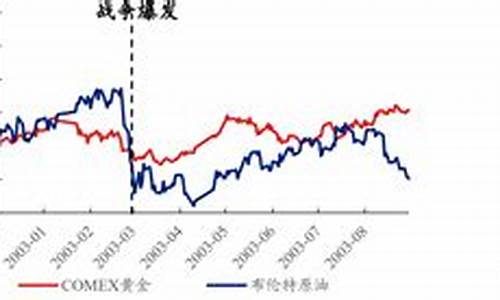 伊拉克战争石油价格暴涨_伊拉克战争国际油价