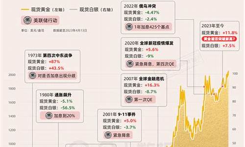 金价下跌是好事还是坏事_金价下破低点说明什么