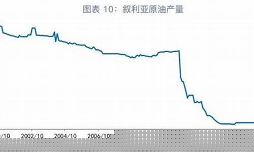 伊拉克战争油价走势分析_伊拉克战争石油价格