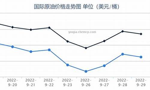 欧佩克减产谈判油价走高_欧佩克增产油价上涨