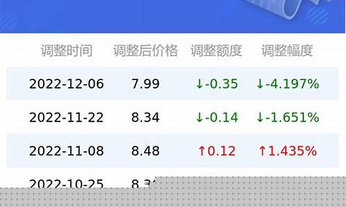历史92号油价表查询_历史92号油价表