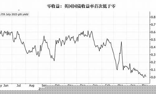负收益债券推升金价_负收益率债券